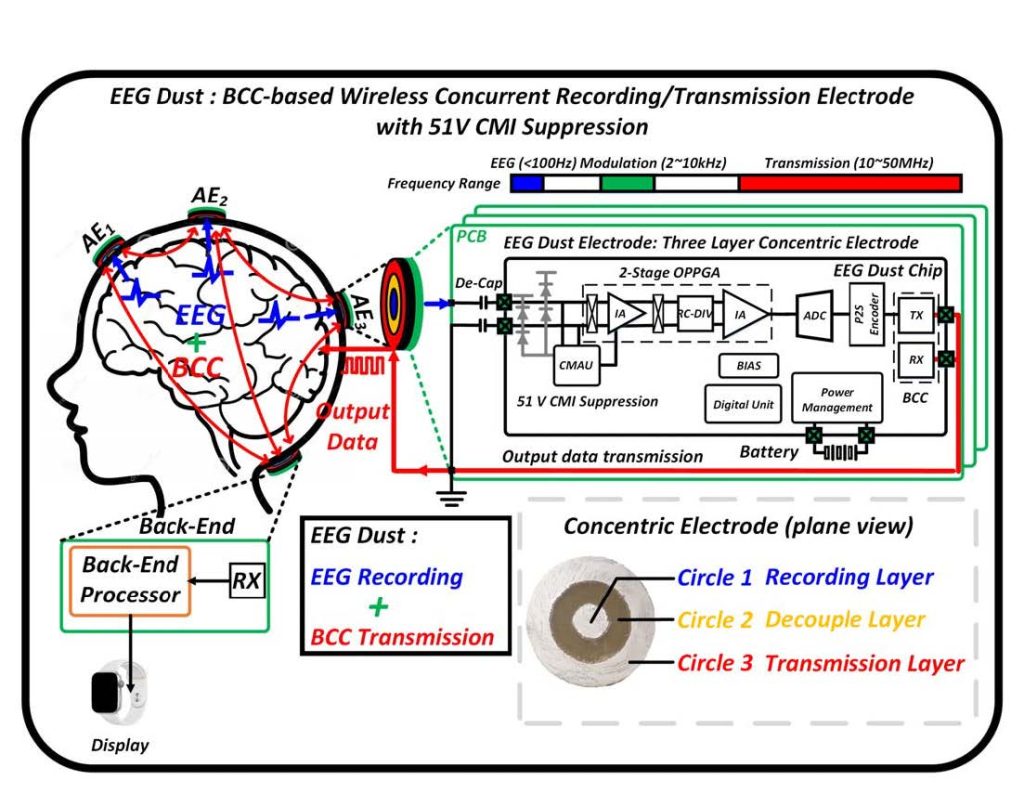 NUS SHINE EEG Dust A BCC Based Wireless Concurrent Recording 