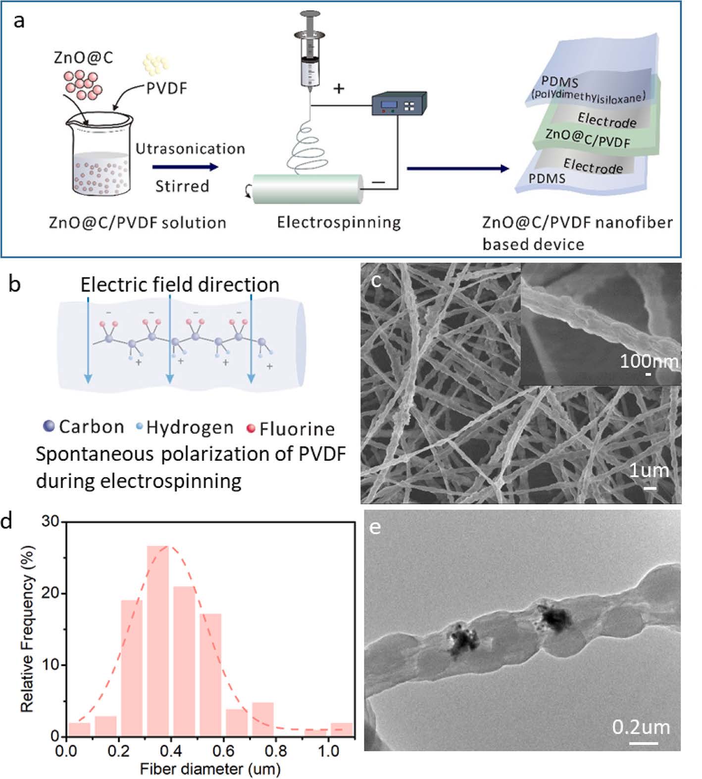 NUS SHINE – Boosting piezoelectric and triboelectric effects of PVDF ...