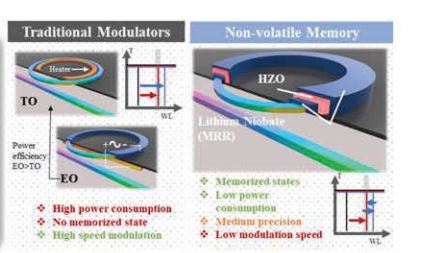 First Demonstration of HZO-LNOI Integrated Ferroelectric Electro-Optic Modulator and Memory to Enable Reconfigurable Photonic Systems