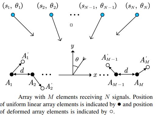 Estimation of Element Positions in Deformed Uniform Linear Arrays using Received Signals