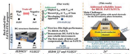 Negative-U Defect Passivation in Oxide-Semiconductor by Channel Defect Self-Compensation Effect to achieve Low Bias Stress VTH Instability of Low-Thermal Budget IGZO TFT and FeFETs