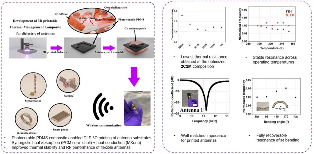 NUS SHINE – 3D Printable Flexible Composite for Thermal Management of ...